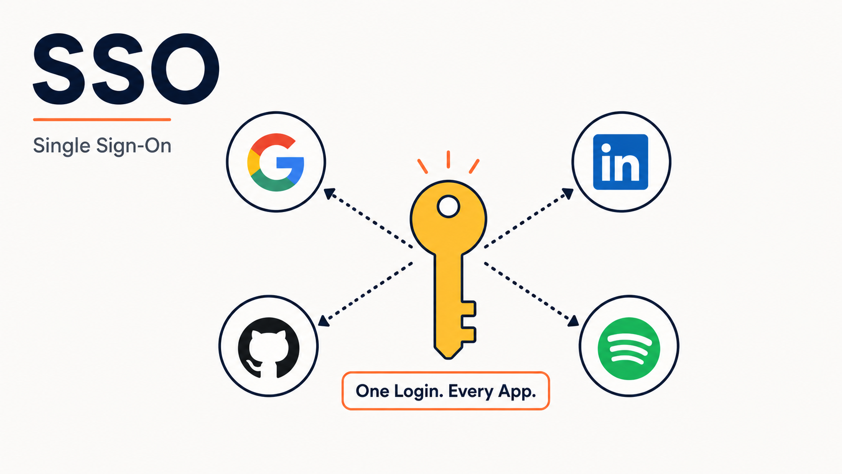 How SSO Works - Case Study